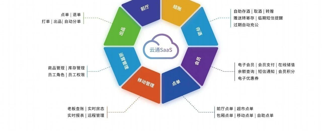 云通 SaaS 功能环：前厅、结账、存酒、会员、点单、移动管理、运营管理、出品